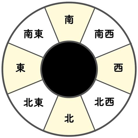 方位 象意|【九星気学】吉方位の影響や効果の一覧表（方位取り）